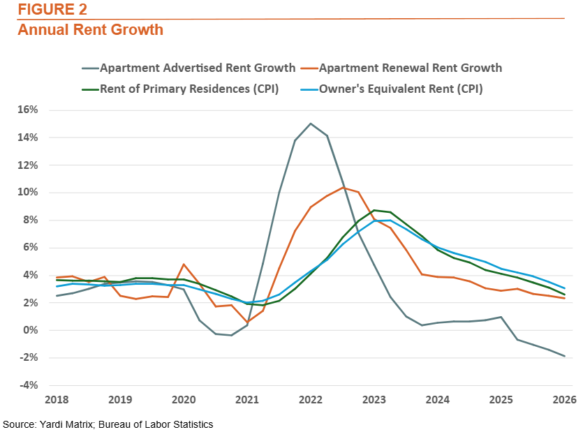 Fig. 2: Annual Rent Growth