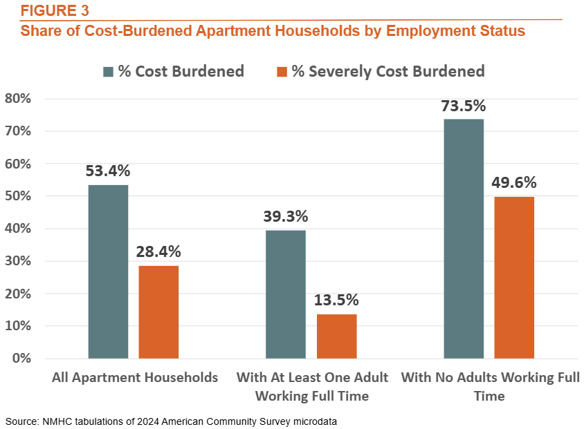 Fig. 3: Share of Cost-Burdened Apartment Households by Employment Status