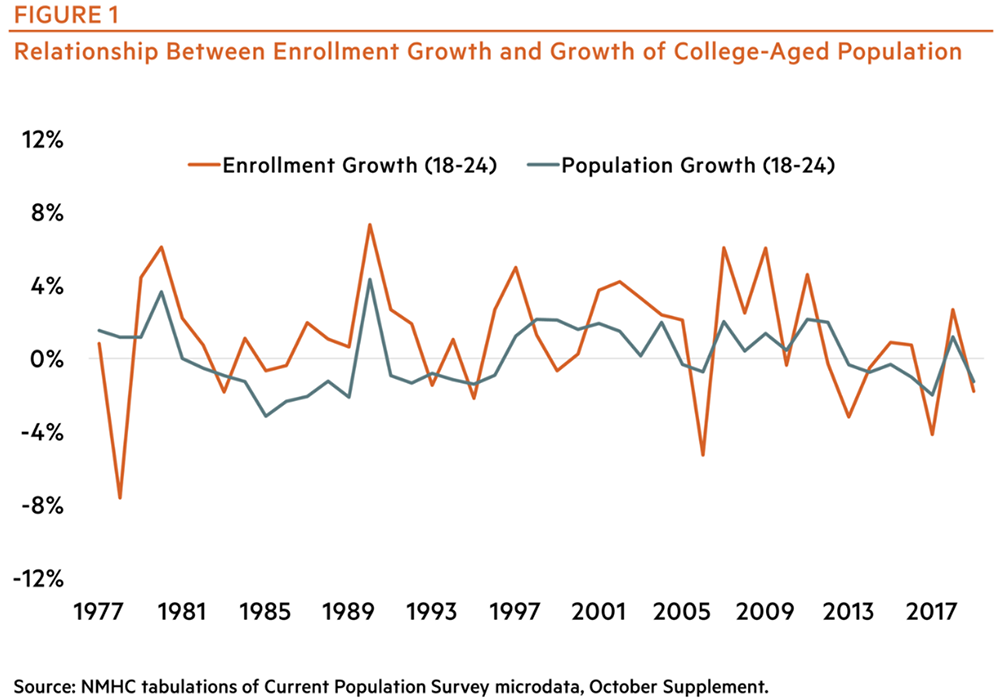 Figure one - Relationship between enrollment growth and growth of college-aged population