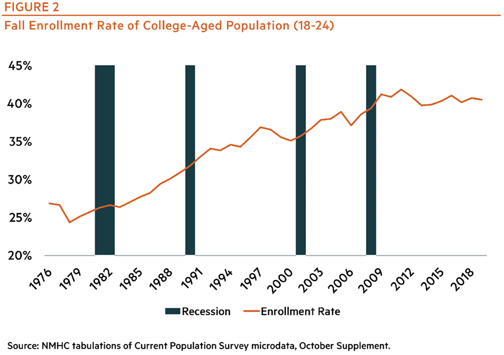 Figure 2 - Fall Enrollment Rate of College-Aged Population (18-24)