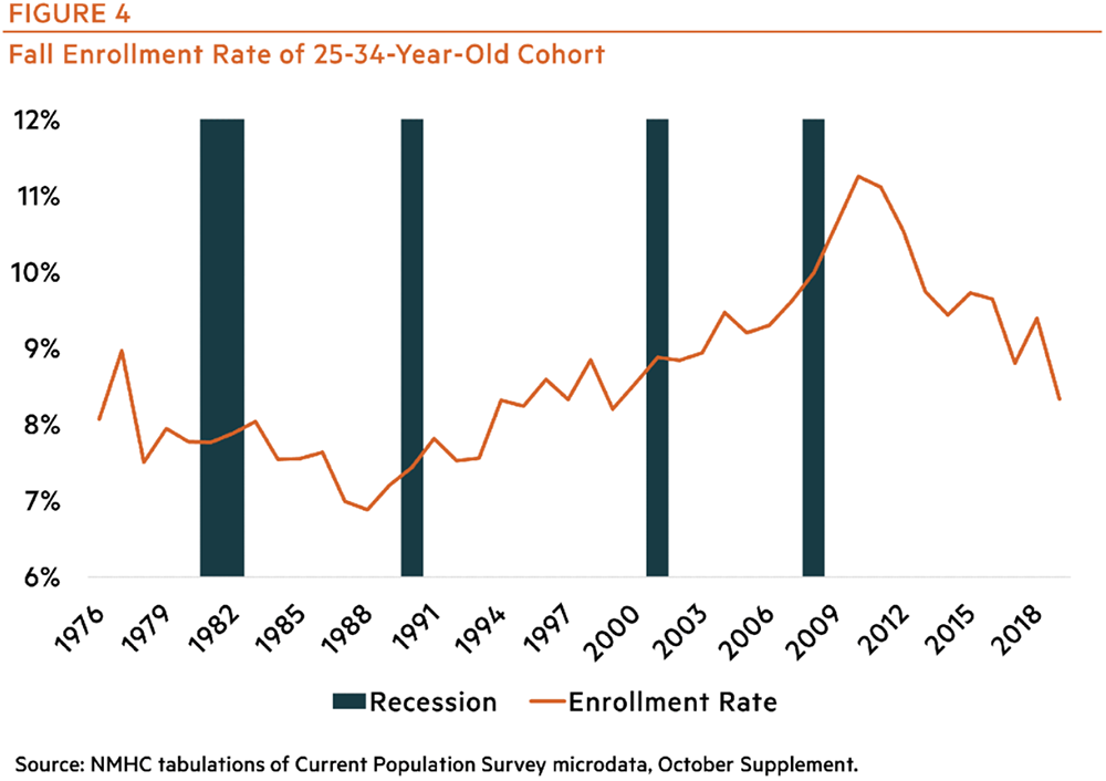 Figure 4 - Fall enrollment rate of 25-34 year old cohort