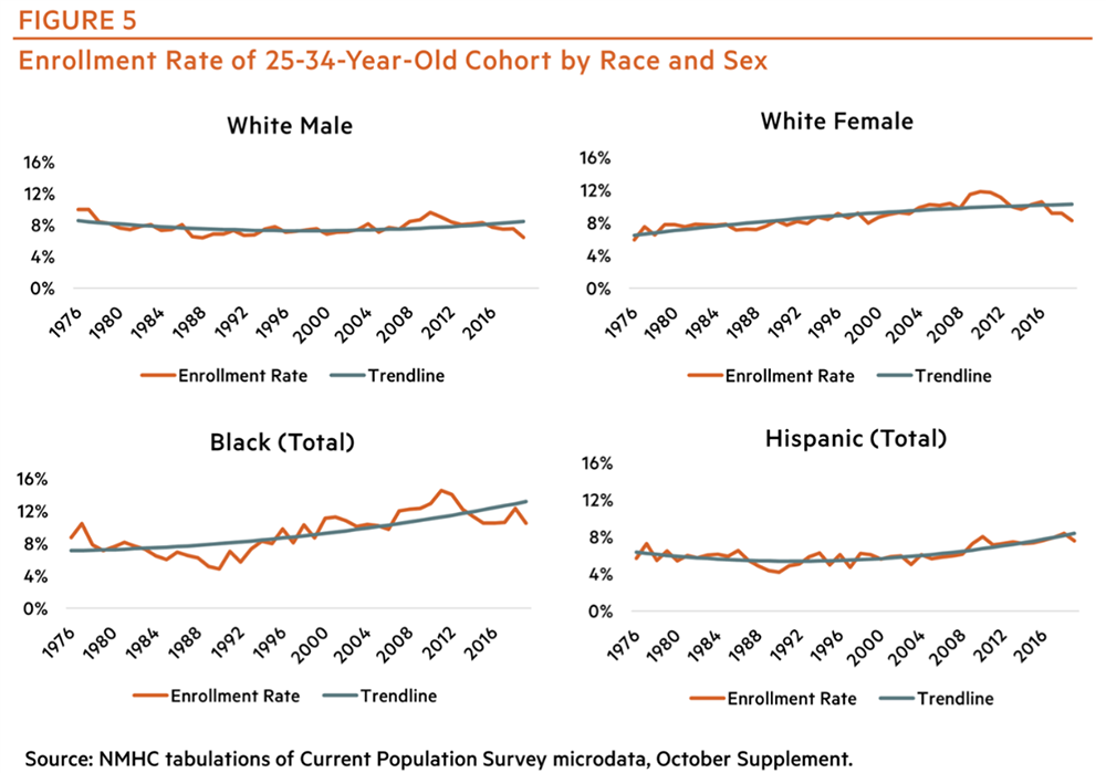 Figure 5 - Enrollment rate of 25-34 year old cohort by race and sex
