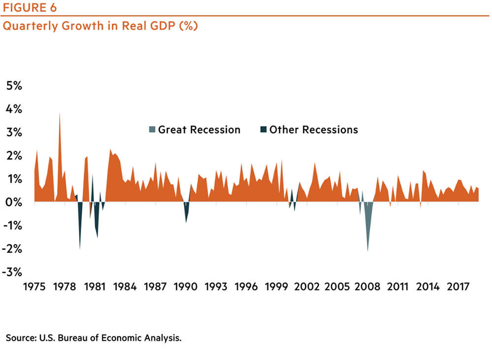 Figure 6 - Quarterly Growth in Real GDP (%)