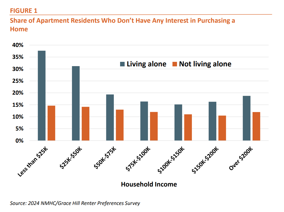 Figure 1: Share of Apartment Residents Who Don't Have Any Interest in Purchasing a Home