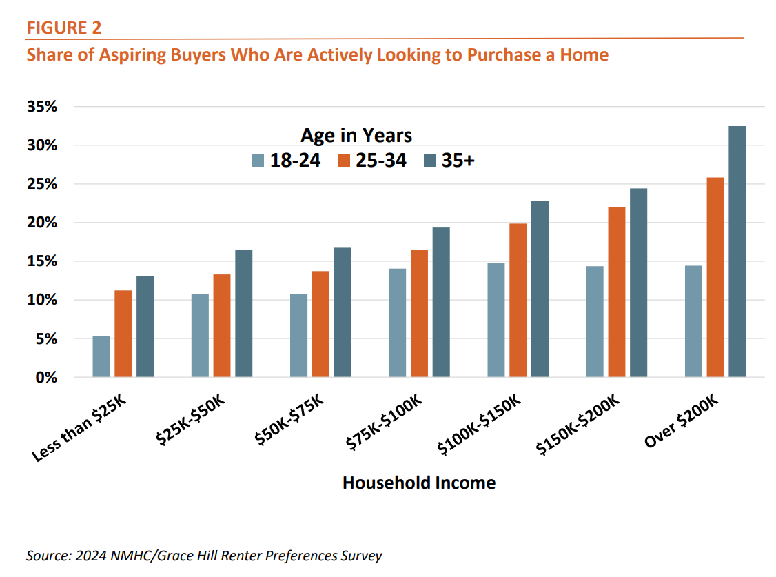 Figure 2: Share of Apartment Residents Who Are Actively Looking to Purchase a Home