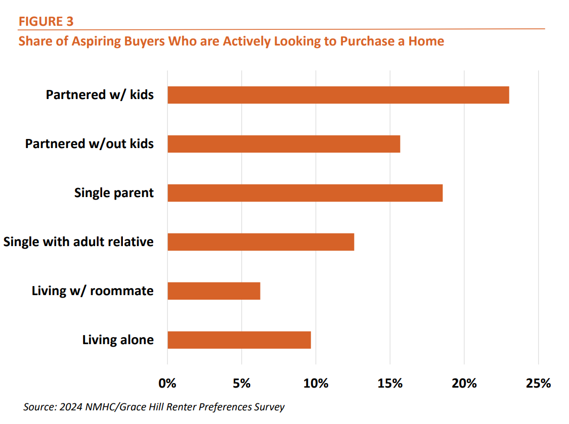 Figure 3: Share of Aspiring Buyers Who are Actively Looking to Purchase a Home