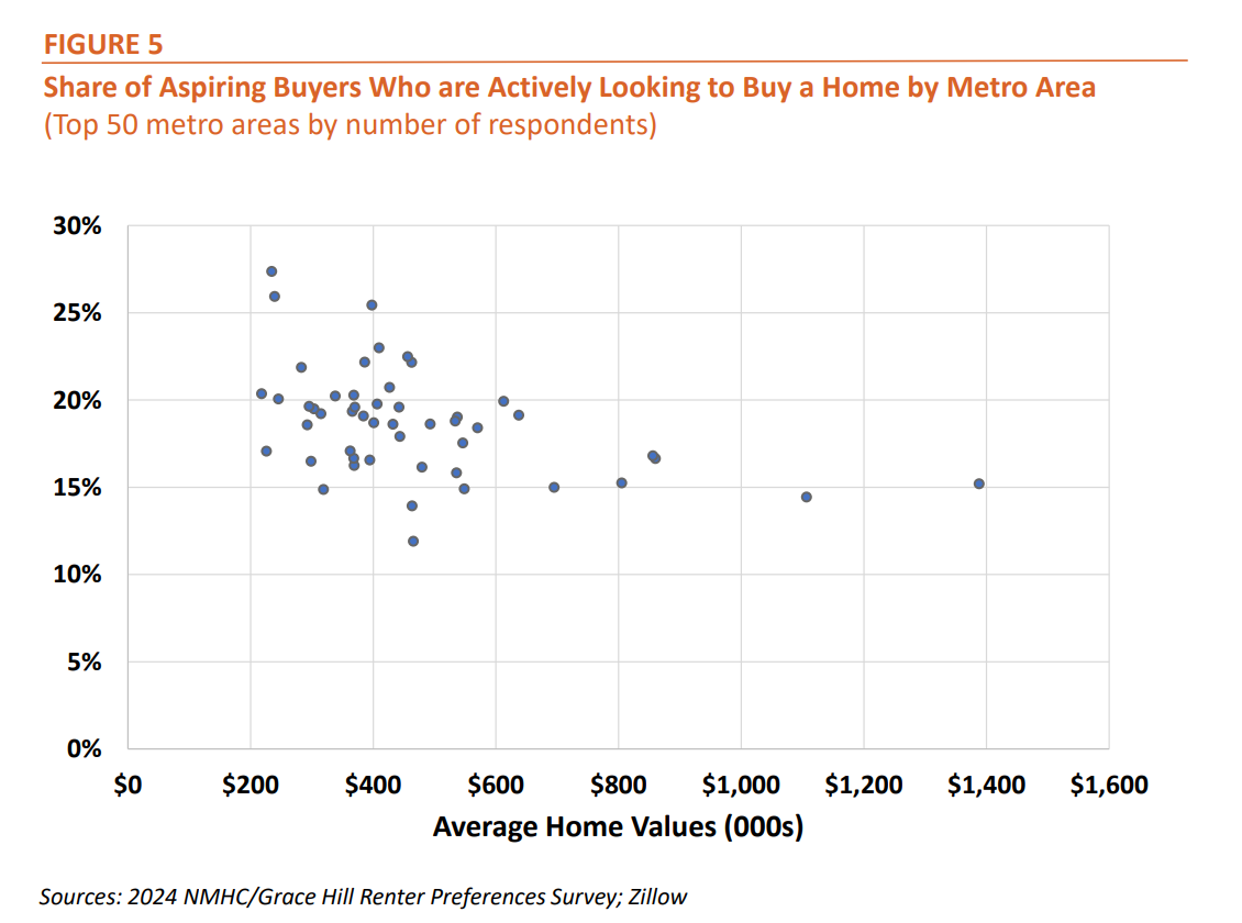 Figure 5: Share of Aspiring Buyers Who are Actively Looking to Buy a Home by Metro Area (by home value)