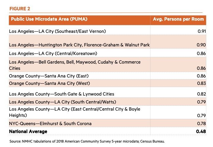 Public use Microdata Area (PUMA - LA and NYC)Average persons per room
