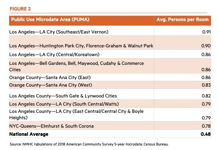 Public use Microdata Area (PUMA - LA and NYC)Average persons per room