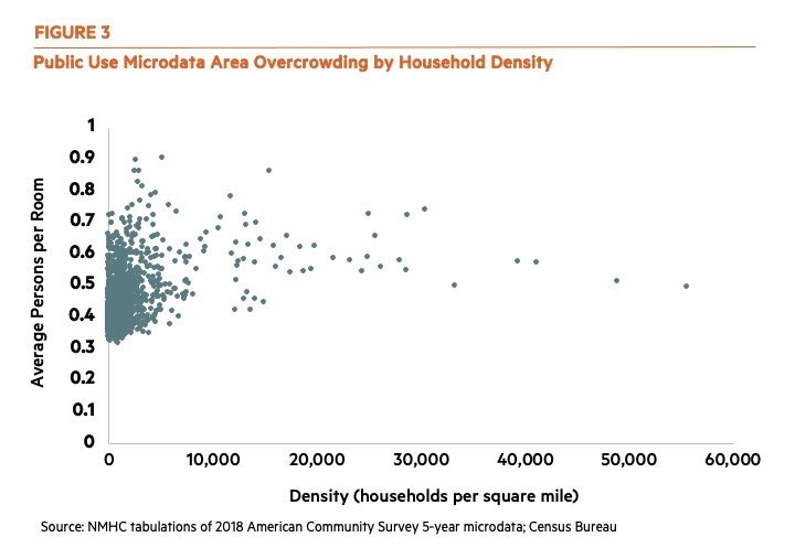 Public Use Microdata Area Overcrowding by Household Density
