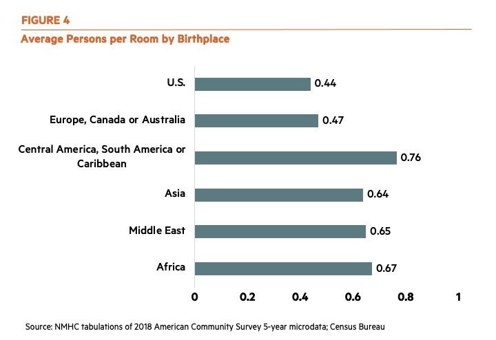 Average Persons by Room by Birthplace