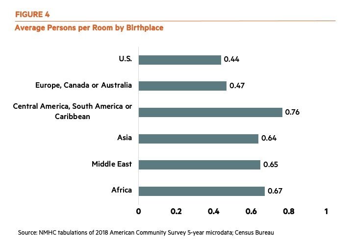 Average Persons by Room by Birthplace 