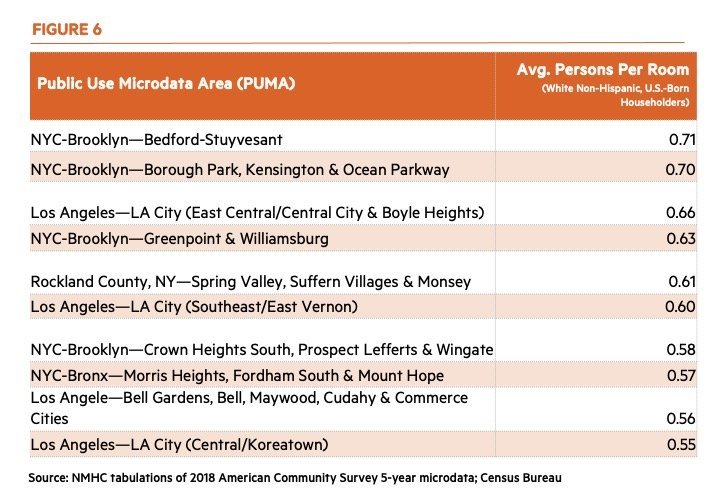 Public Use Microdata area Average persons Per room