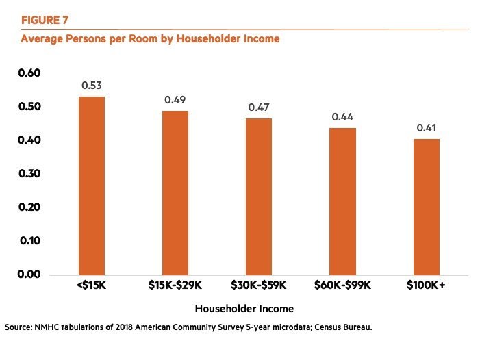 Average Persons per Room by Householder Income