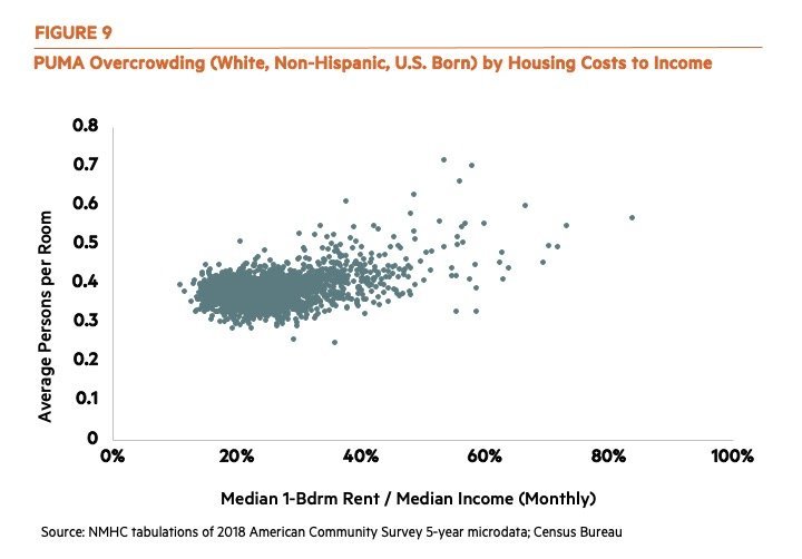 PUMA overcrowding (White, Non Hispanic US Born) by Housing Cost to Income