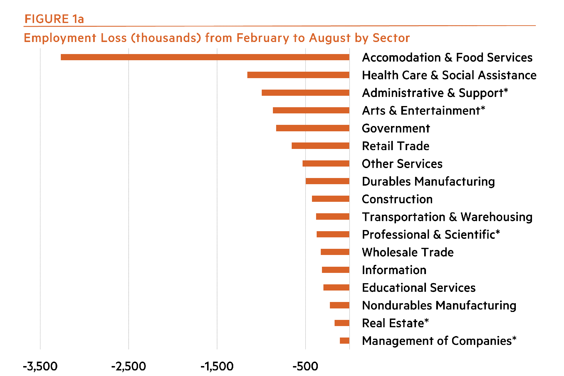 Chart of Employment Loss from February to August by Sector