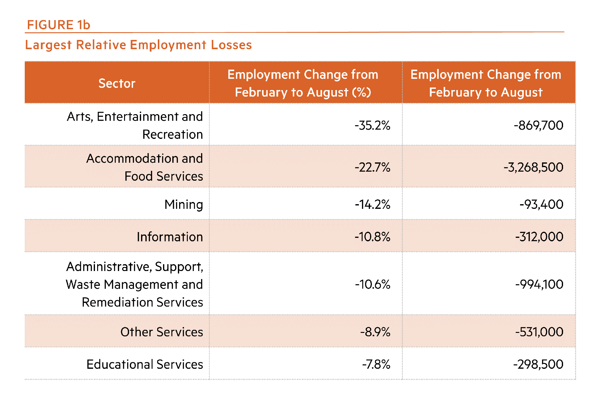 Largest Relative Employment Losses