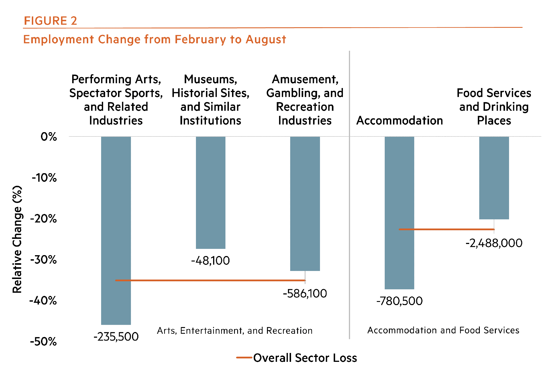 Employment Change from February to August
