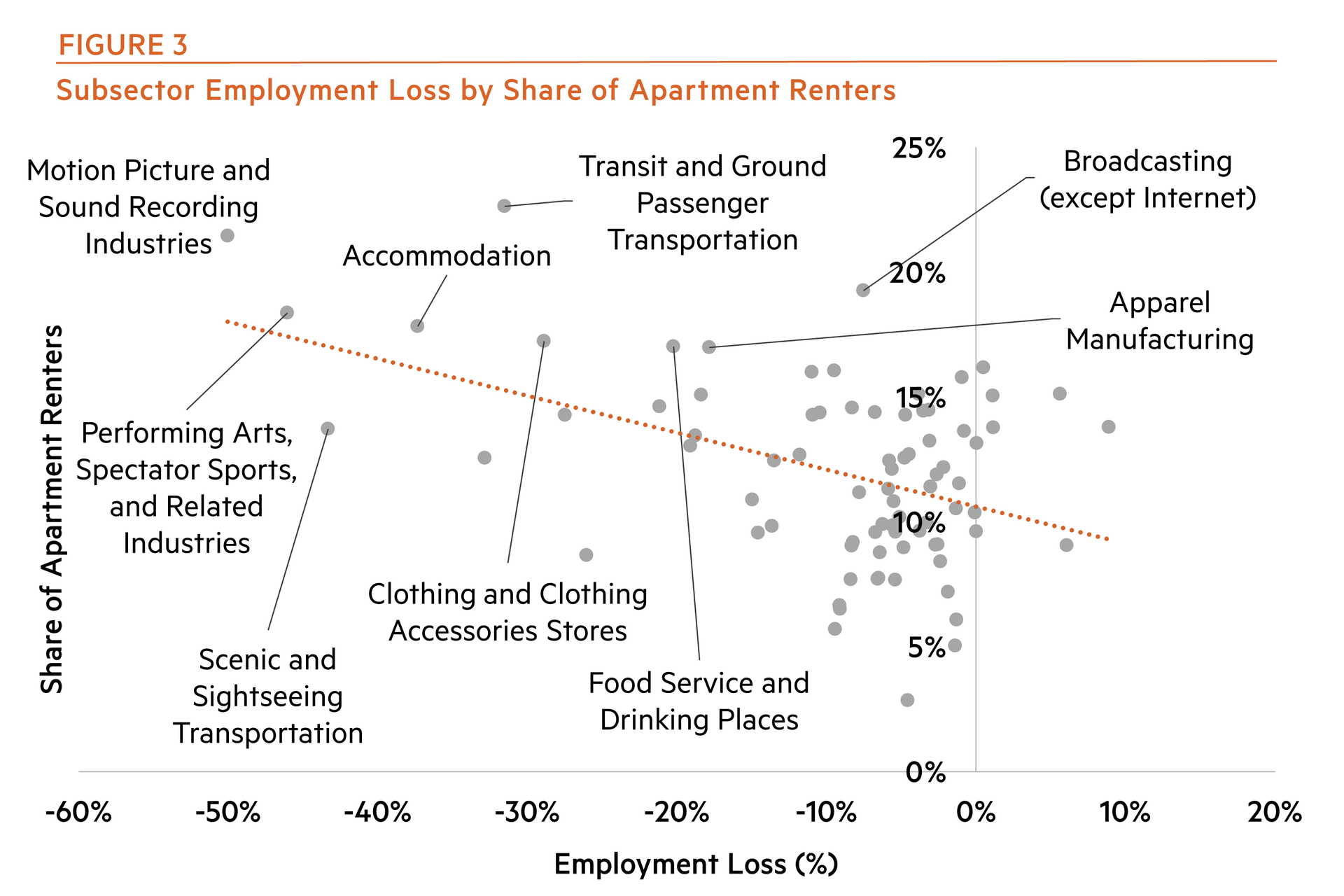 Subsector Employment Loss by Share of Apartment Renters
