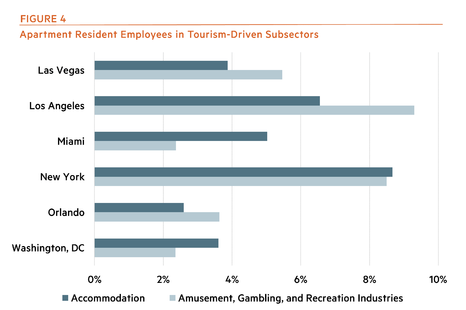 Apartment Resident Employees in Tourism-Driven Subsectors