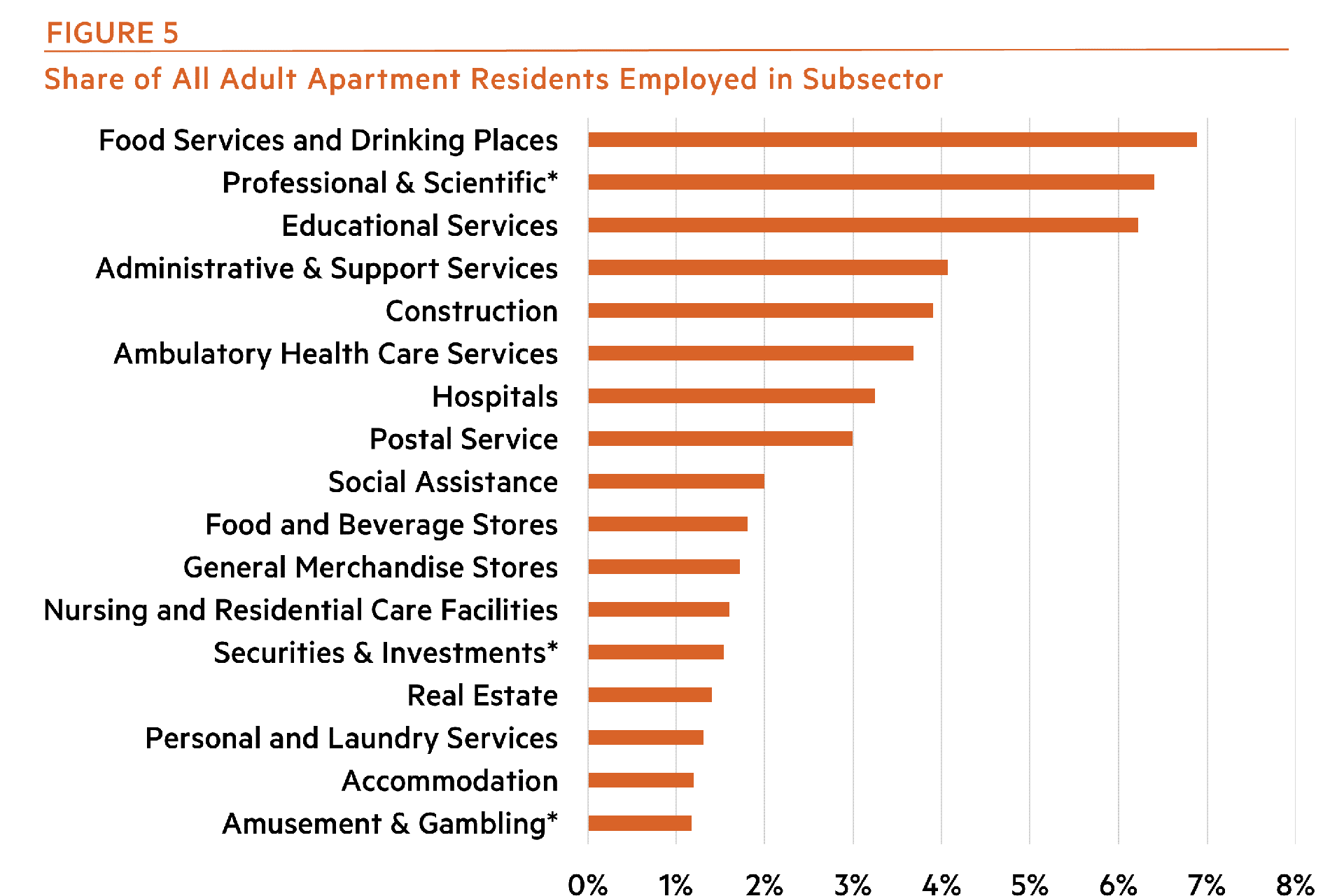Largest Relative Employment Losses