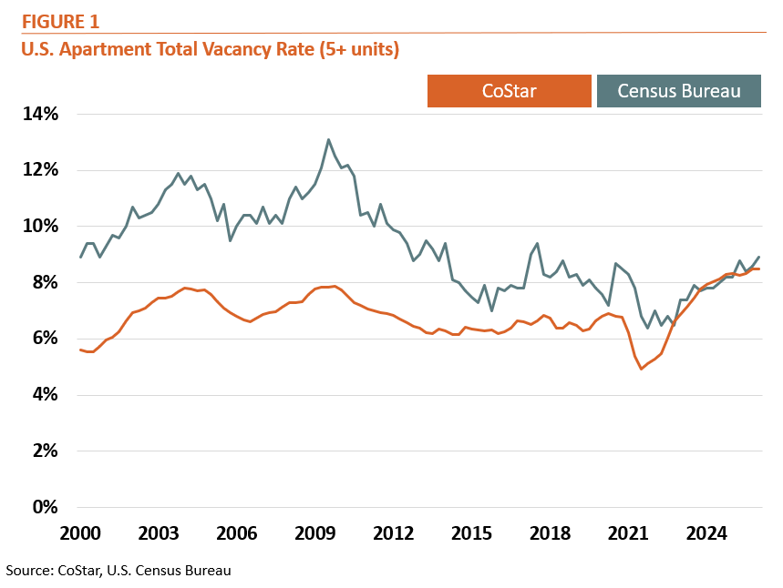 Figure 1. US Apartment Total Vacancy Rate (5+ Units)