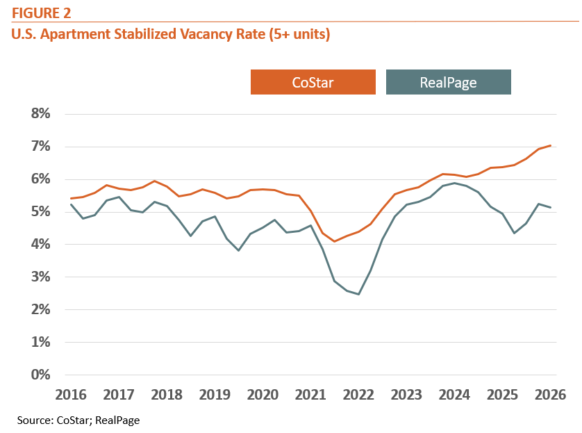 Figure 2. US Apartment Stabilized Vacancy Rate (5+ Units)
