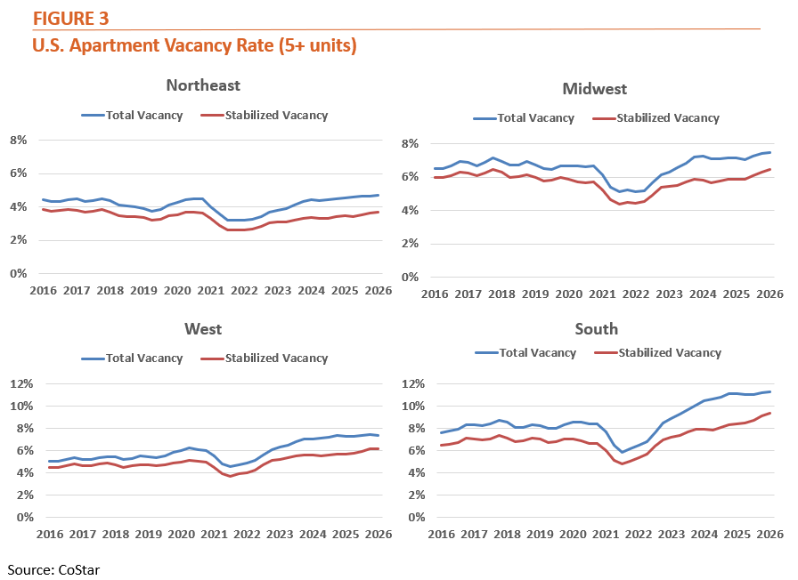 Fig 3. - U.S. Apartment Vacancy Rate (5+ units)
