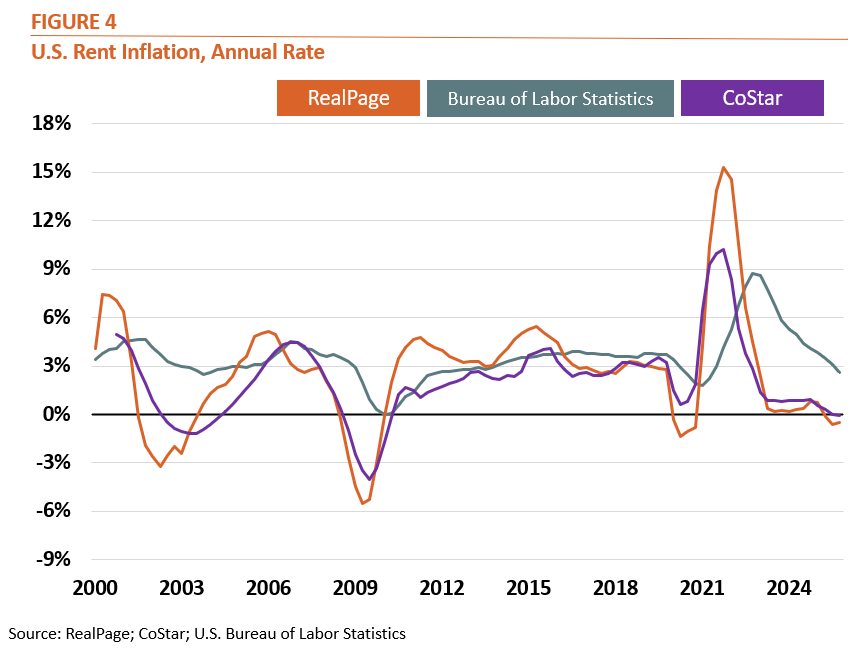 Fig 4 - U.S Rent Inflation, Annual Rate