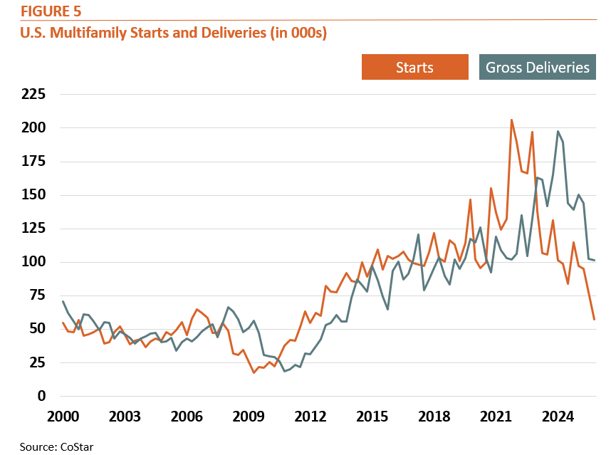 Fig. 5. US Multifamily Starts and Deliveries (in 000s)