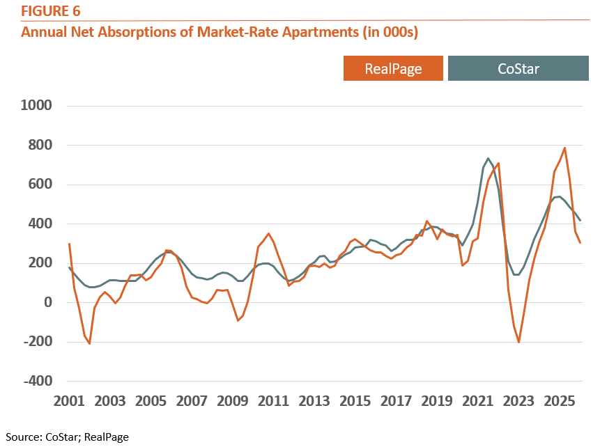 Fig 6 - Annual Net Absorptions of Market-Rate Apartments (in 000s)