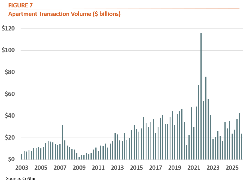 Fig 7 - Apartment Transaction Volume ($ billions)
