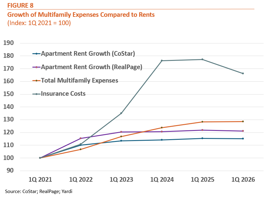 Fig 8 - Growth of Multifamily Expenses Compared to Rents