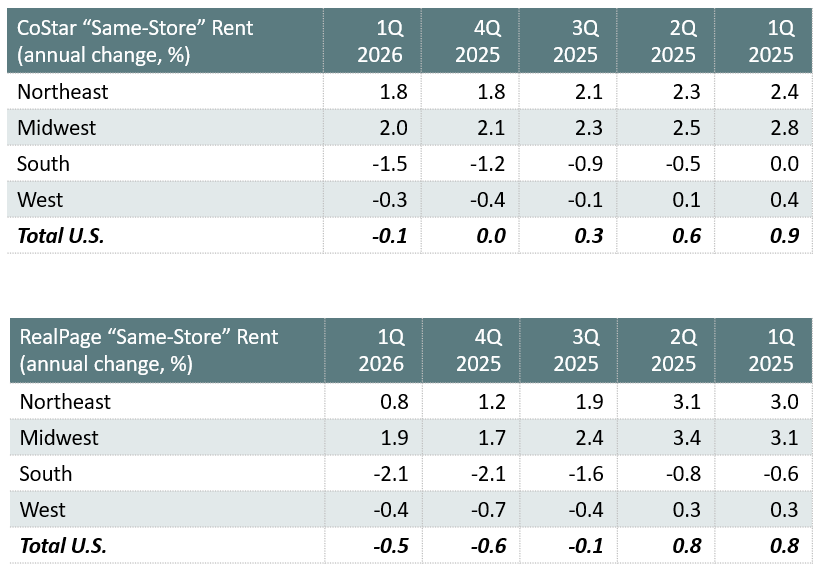CoStar and RealPage "Same-Store" Rent 