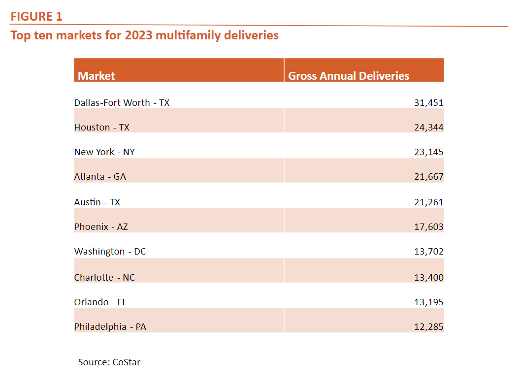 Top 10 Markets for 2023 Multifamily Deliveries