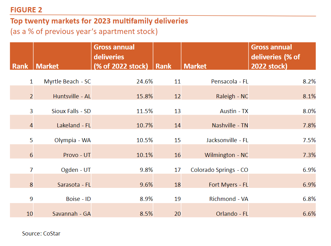 Top 20 Markets for 2023 Multifamily Deliveries