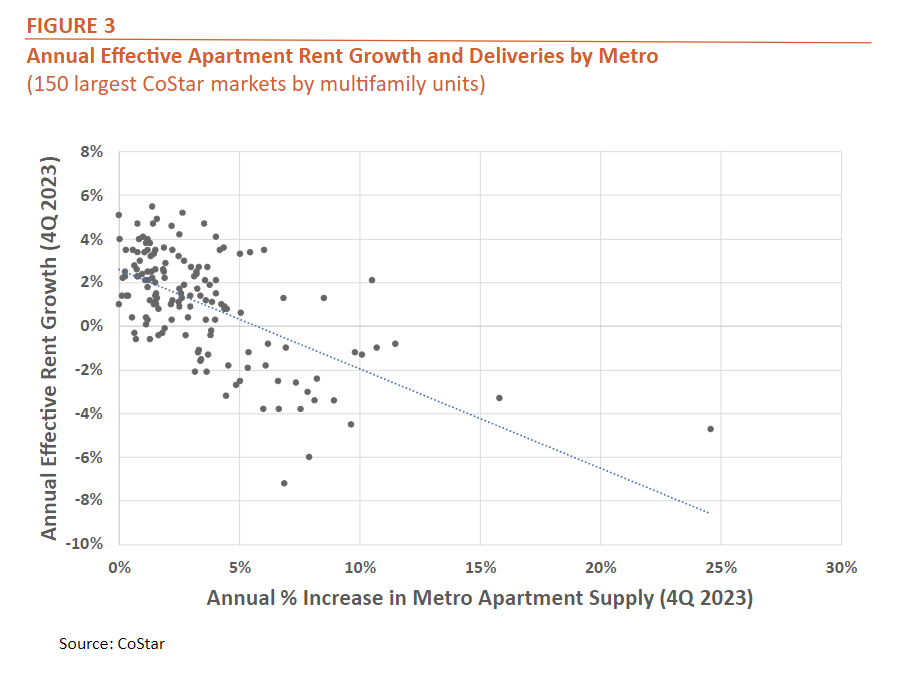 Annual Effective Apartment Rent Growth and Deliveries by Metro