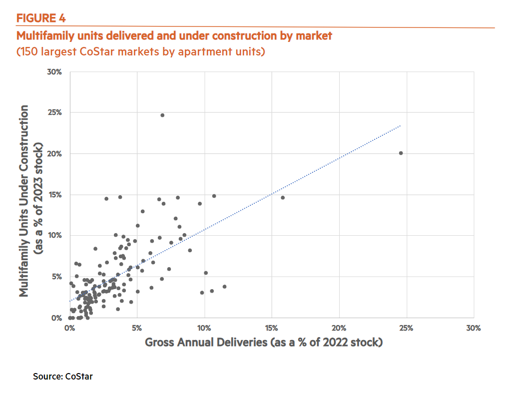 Multifamily Units Delivered and Under Construction by Market