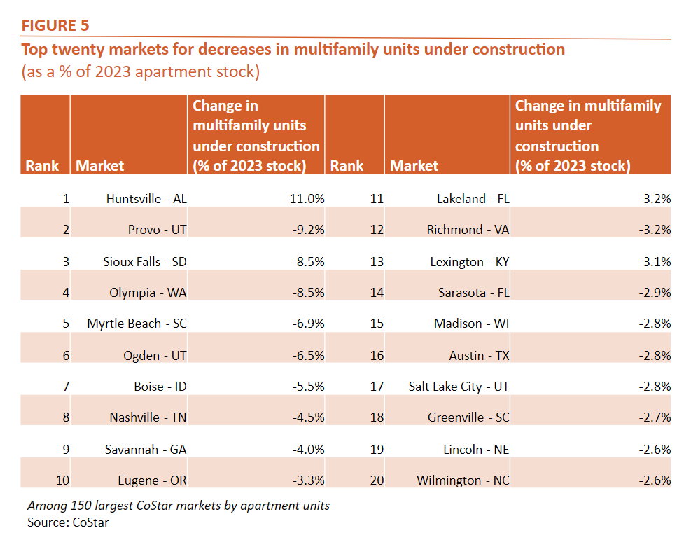 Top twenty markets for decreases in multifamily units under construction