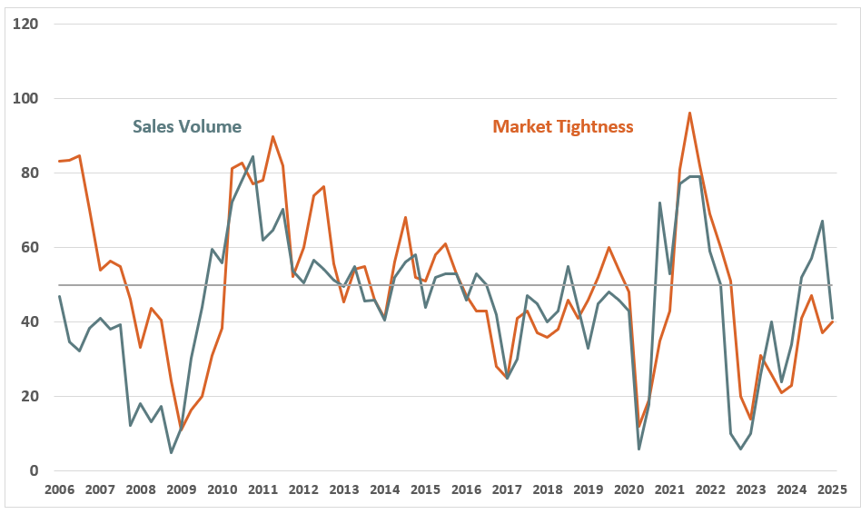 Quarterly Survey January 2025 Chart 1 - Sales Volume and Market Tightness