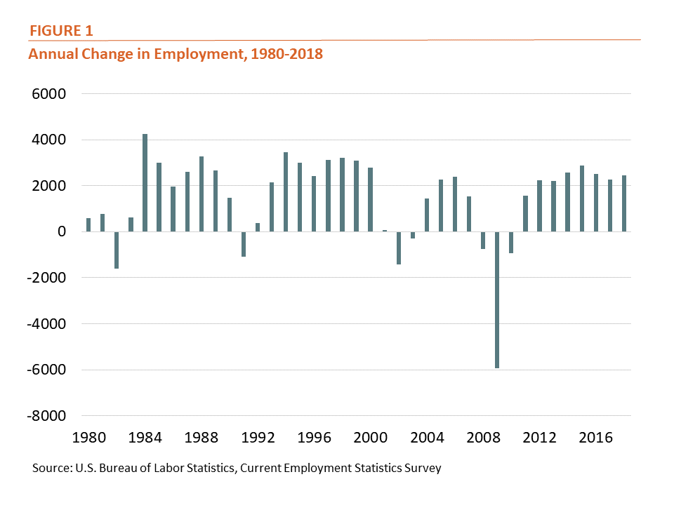 Figure 1: Annual Change in Employment, 1980-2018