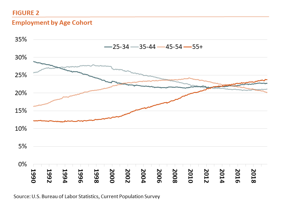 Figure 2: Employment by Age Cohort