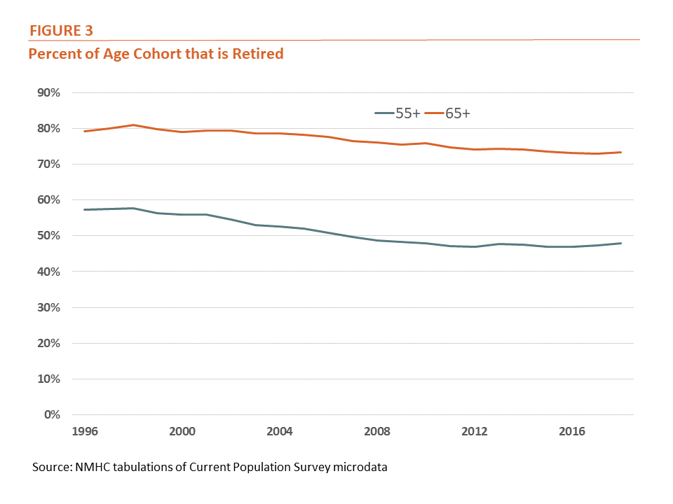 Figure 3: Percent of Age Cohort that is Retired