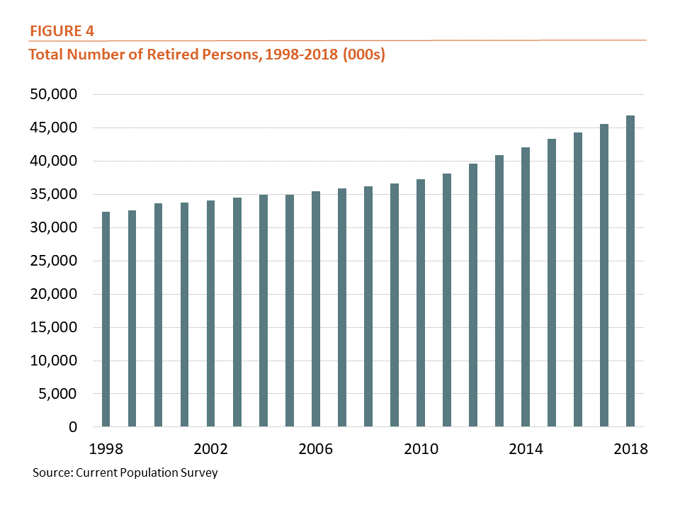 Figure 4: Total Number of Retired Persons, 1998-2018 (000s)