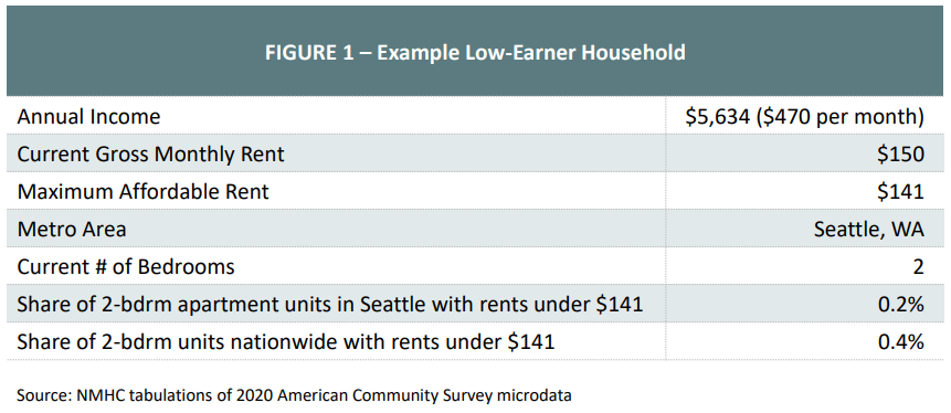 Figure 1 - Example Low-Earner Household