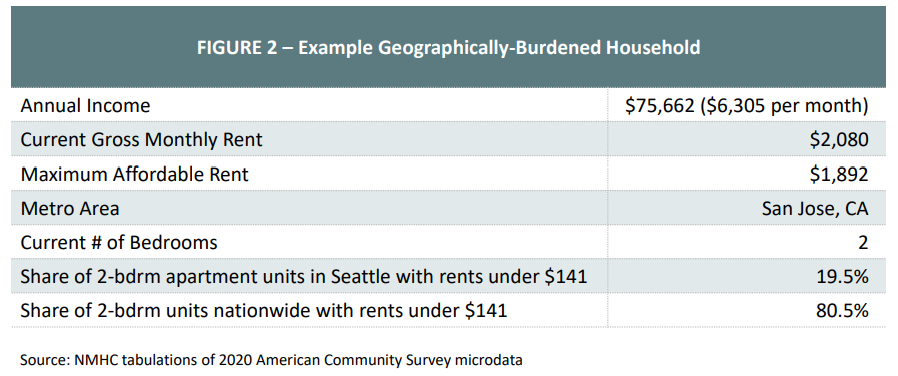 Figure 2 - Example Geograhically-Burdened Household