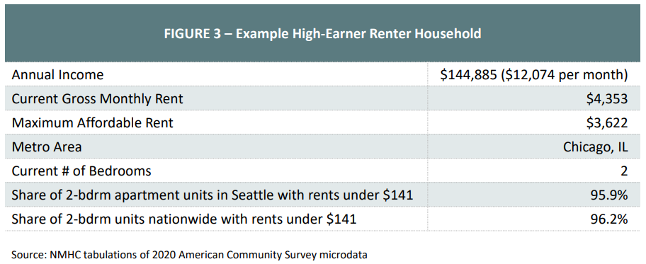 Figure 3 - Example High-Earner Renter Household