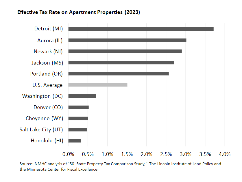 Effective Tax Rate on Apartment Properties (2023)