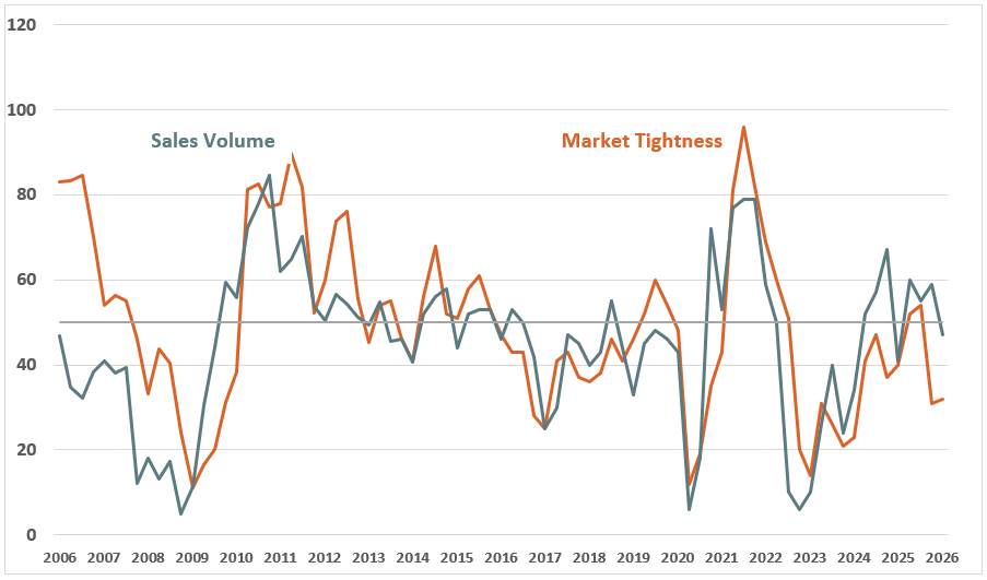 Quarterly Survey Jan 2026 Chart 1 - Sales Volume and Market Tightness