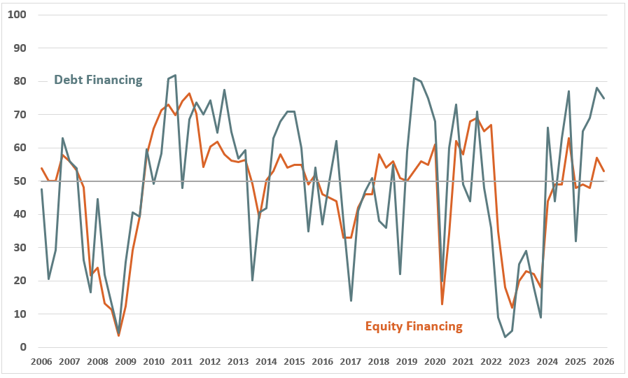 Quarterly Survey Jan 2026 Chart 2 - Debt financing and Equity Financing
